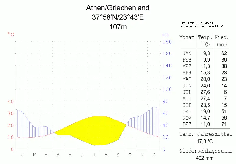 Klimadiagramm Athen Griechenland Metrisch Deutsch