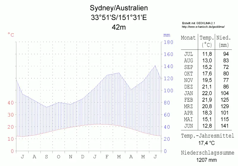 Klimadiagramm Sydney Australien Metrisch Deutsch